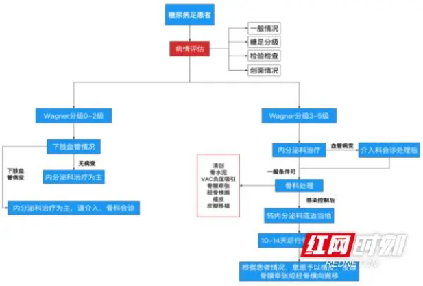 邵阳市中心医院成立市内首个糖尿病足MDT团队