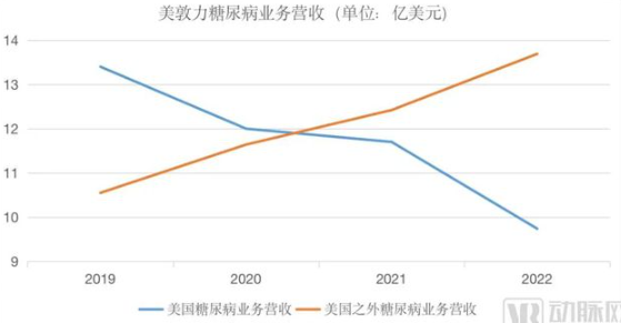 糖尿病治疗新方向，雅培、德康、美敦力引领赛道变革